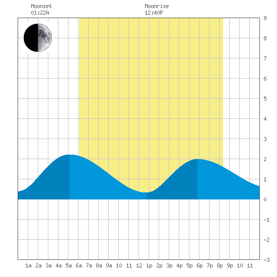 Socastee Bridge tide chart for Monday, June 2, 2025