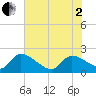 Socastee Bridge tide chart for Monday, June 2, 2025