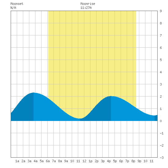 Socastee Bridge tide chart for Monday, June 30, 2025
