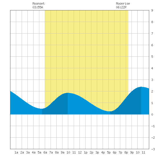 Socastee Bridge tide chart for Sunday, June 8, 2025