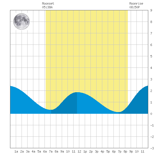 Socastee Bridge tide chart for Thursday, July 10, 2025
