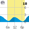 Socastee Bridge tide chart for Thursday, July 10, 2025