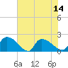 Socastee Bridge tide chart for Monday, July 14, 2025