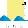 Socastee Bridge tide chart for Tuesday, July 15, 2025