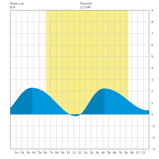 Socastee Bridge tide chart for Wednesday, July 16, 2025