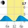 Socastee Bridge tide chart for Thursday, July 17, 2025