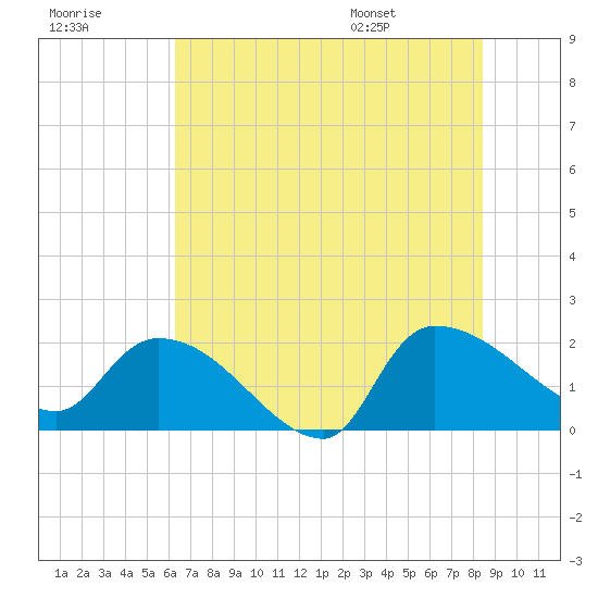 Socastee Bridge tide chart for Friday, July 18, 2025