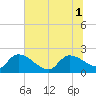Socastee Bridge tide chart for Tuesday, July 1, 2025