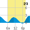 Socastee Bridge tide chart for Wednesday, July 23, 2025