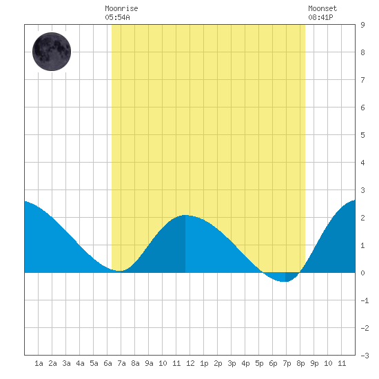 Socastee Bridge tide chart for Thursday, July 24, 2025