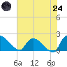 Socastee Bridge tide chart for Thursday, July 24, 2025