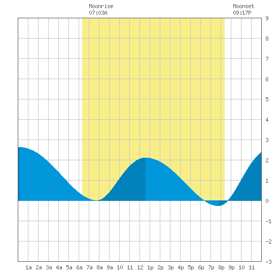 Socastee Bridge tide chart for Friday, July 25, 2025