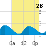 Socastee Bridge tide chart for Monday, July 28, 2025
