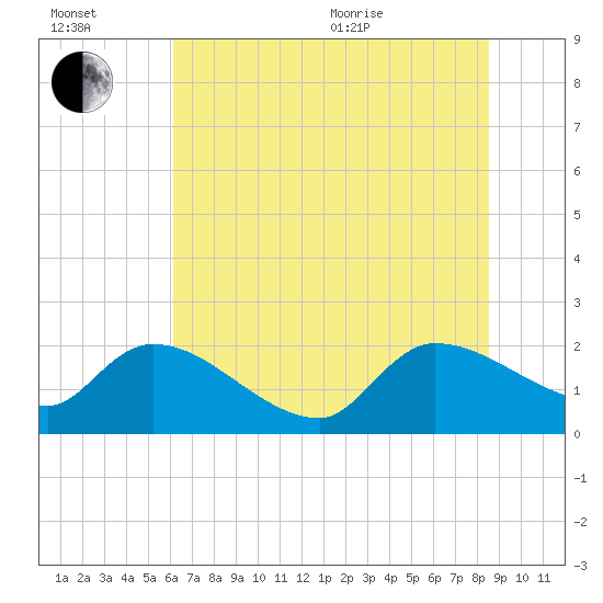 Socastee Bridge tide chart for Wednesday, July 2, 2025