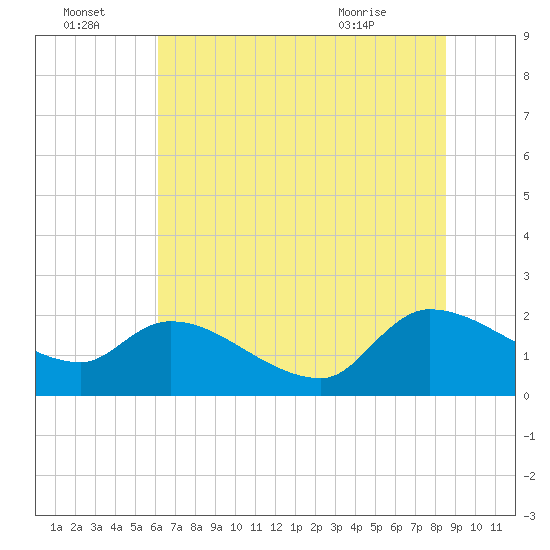 Socastee Bridge tide chart for Friday, July 4, 2025