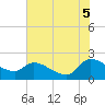 Socastee Bridge tide chart for Saturday, July 5, 2025