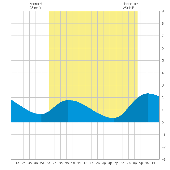 Socastee Bridge tide chart for Monday, July 7, 2025