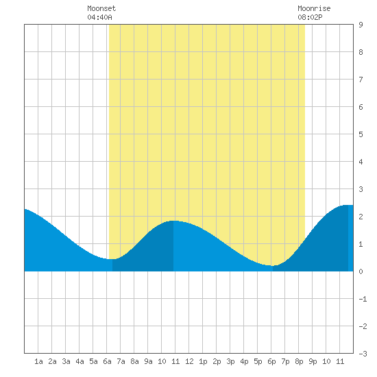 Socastee Bridge tide chart for Wednesday, July 9, 2025