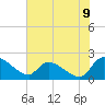 Socastee Bridge tide chart for Wednesday, July 9, 2025