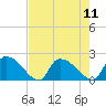 Socastee Bridge tide chart for Monday, August 11, 2025