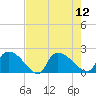 Socastee Bridge tide chart for Tuesday, August 12, 2025