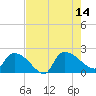 Socastee Bridge tide chart for Thursday, August 14, 2025