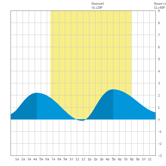 Socastee Bridge tide chart for Friday, August 15, 2025