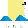 Socastee Bridge tide chart for Friday, August 15, 2025