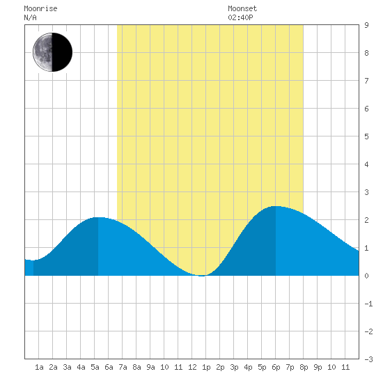 Socastee Bridge tide chart for Saturday, August 16, 2025