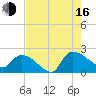 Socastee Bridge tide chart for Saturday, August 16, 2025