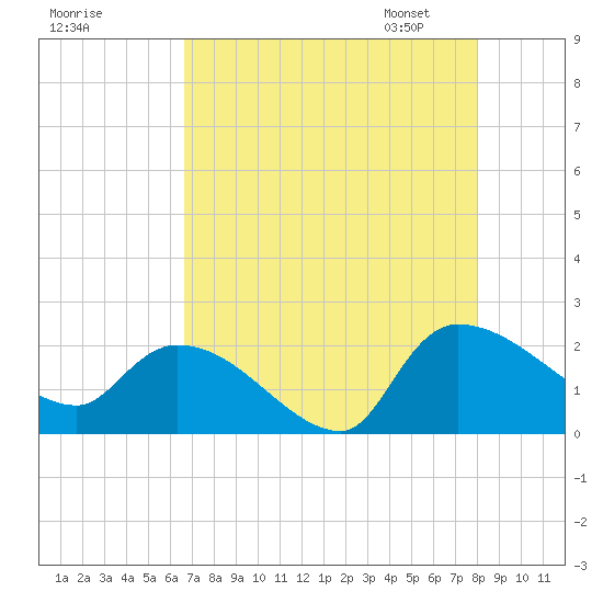 Socastee Bridge tide chart for Sunday, August 17, 2025