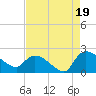 Socastee Bridge tide chart for Tuesday, August 19, 2025
