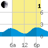 Socastee Bridge tide chart for Friday, August 1, 2025