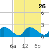 Socastee Bridge tide chart for Tuesday, August 26, 2025