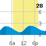 Socastee Bridge tide chart for Thursday, August 28, 2025