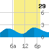 Socastee Bridge tide chart for Friday, August 29, 2025