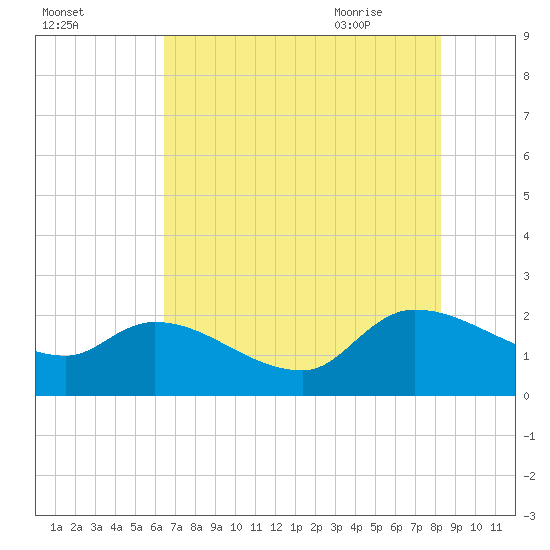 Socastee Bridge tide chart for Saturday, August 2, 2025
