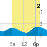 Socastee Bridge tide chart for Saturday, August 2, 2025