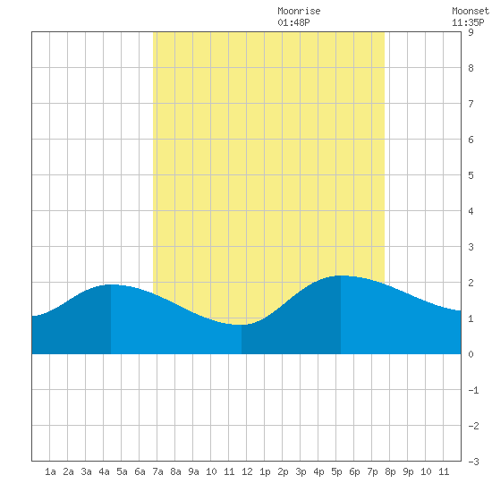 Socastee Bridge tide chart for Saturday, August 30, 2025