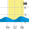 Socastee Bridge tide chart for Saturday, August 30, 2025