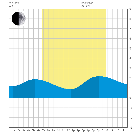 Socastee Bridge tide chart for Sunday, August 31, 2025