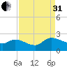 Socastee Bridge tide chart for Sunday, August 31, 2025