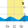 Socastee Bridge tide chart for Tuesday, August 5, 2025