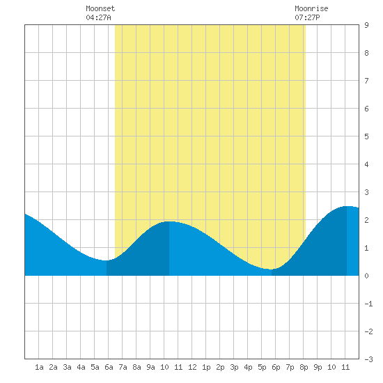 Socastee Bridge tide chart for Thursday, August 7, 2025