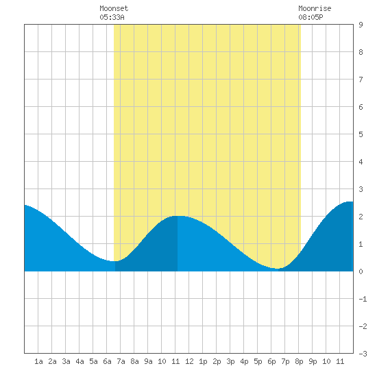 Socastee Bridge tide chart for Friday, August 8, 2025