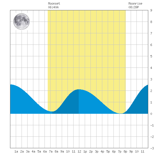 Socastee Bridge tide chart for Saturday, August 9, 2025