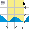 Socastee Bridge tide chart for Saturday, August 9, 2025