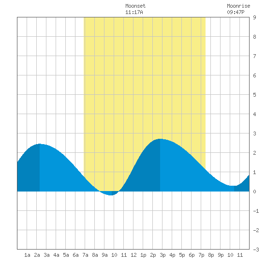 Socastee Bridge tide chart for Thursday, September 11, 2025