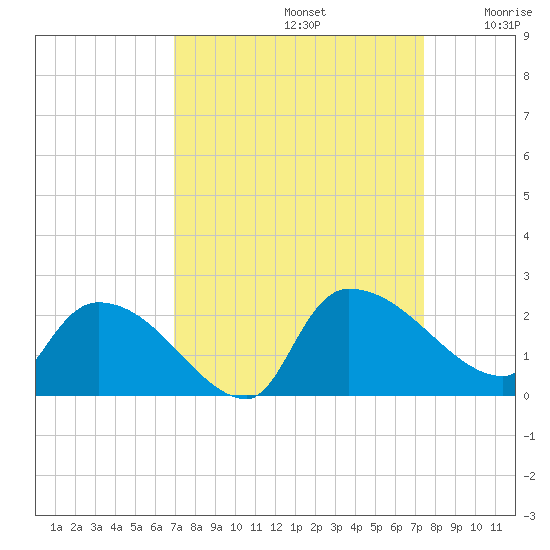 Socastee Bridge tide chart for Friday, September 12, 2025