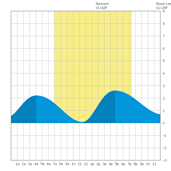 Socastee Bridge tide chart for Saturday, September 13, 2025